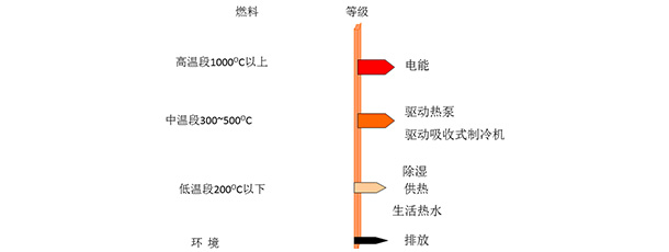 天然气冷热电三联供 天然气冷热电三联供