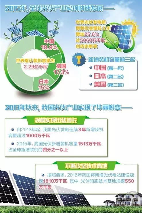 宝运莱831999时刻关注：我国光伏累计装机4318万千瓦居