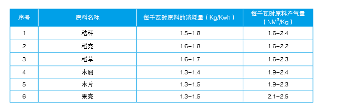 宝运莱生物气化炉原料类型