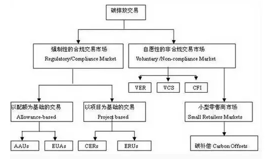 宝运莱为您解答：光伏电站若何参加碳资产买卖?